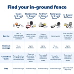 PetSafe Classic In-Ground Fence for Dogs and Cats - from The Parent Company of Invisible Fence Brand - Includes 500 ft of Wire - Expandable Coverage up to 5 Acres - Image 4
